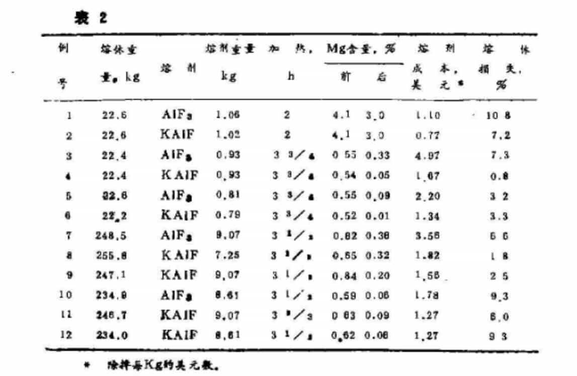 熔劑中廢鋁除鎂降煙高效專(zhuān)家熔劑-氟鋁酸鉀